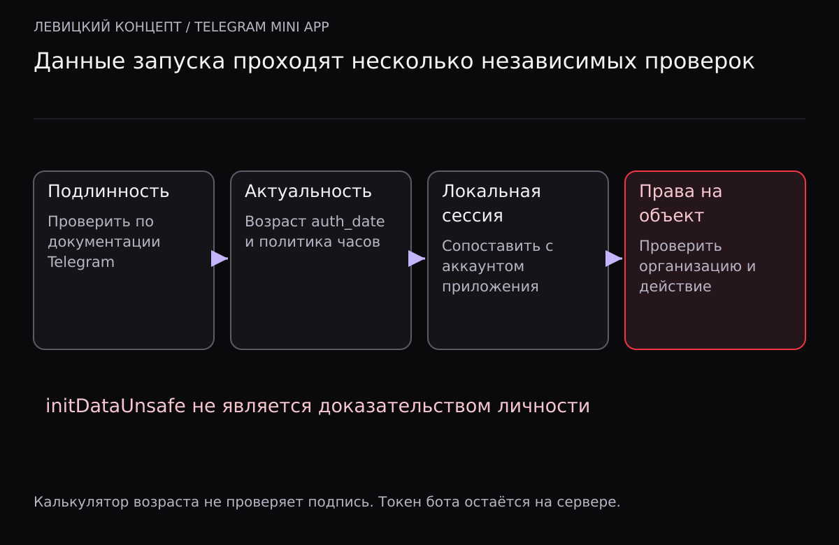 Четыре этапа: подлинность запуска, актуальность auth_date, локальная сессия и права на конкретный объект. initDataUnsafe не доказывает личность.
