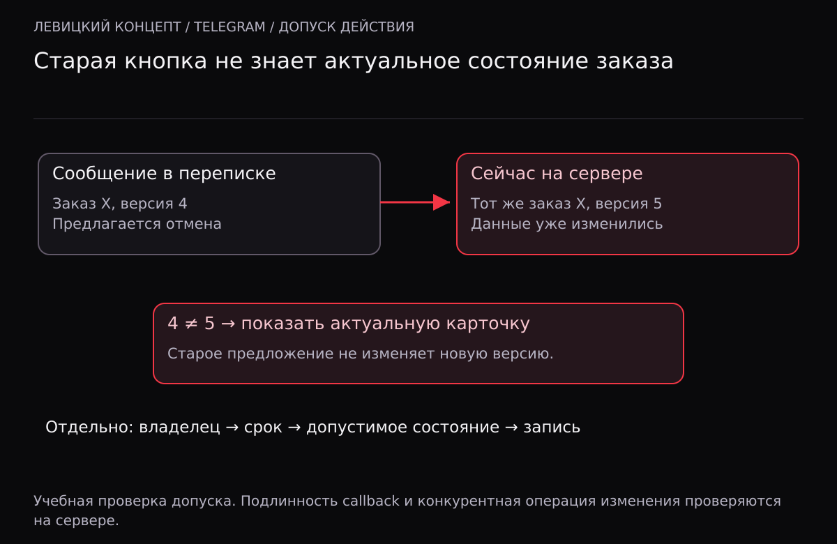 Кнопка относится к версии 4 заказа X, тогда как на сервере версия 5. Несовпадение останавливает отмену и предлагает открыть актуальные данные.