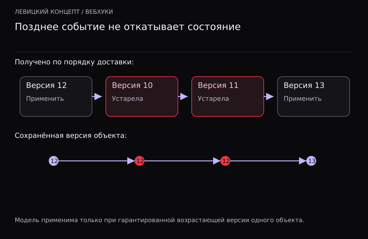 Доставка версий 12, 10, 11, 13 оставляет сохранённые версии 12, 12, 12, 13: старые события не применяются.