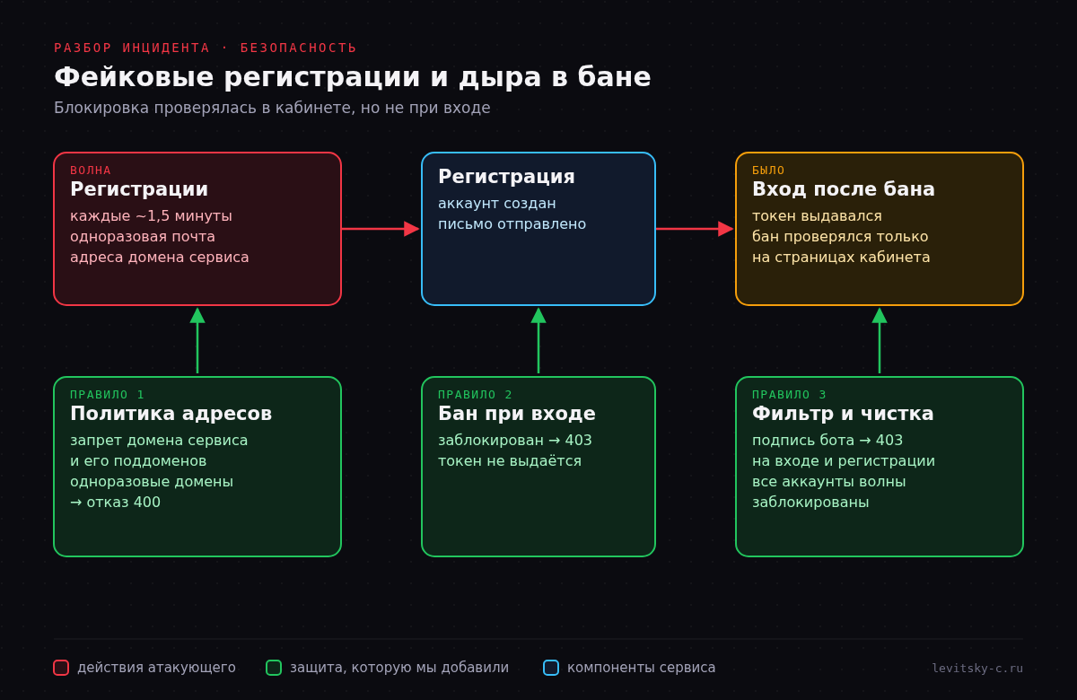 Схема: регистрации с одноразовых адресов и адресов домена сервиса; блокировка не действовала при входе. Политика адресов, проверка бана при входе и фильтр запросов закрывают каналы.