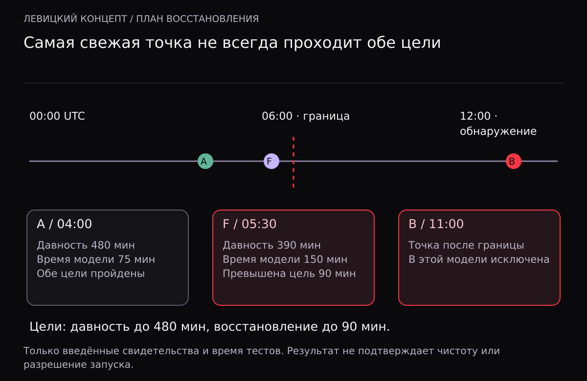 На шкале UTC показаны точки A в 04:00, F в 05:30 и B в 11:00. A проходит обе введённые цели, F превышает цель времени, а B исключена как находящаяся после границы 06:00.