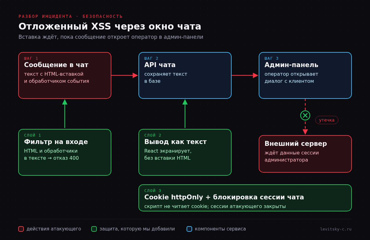 Схема: сообщение с HTML-вставкой уходит из чата в API и в админ-панель; три слоя защиты не дают скрипту выполниться и получить данные сессии.